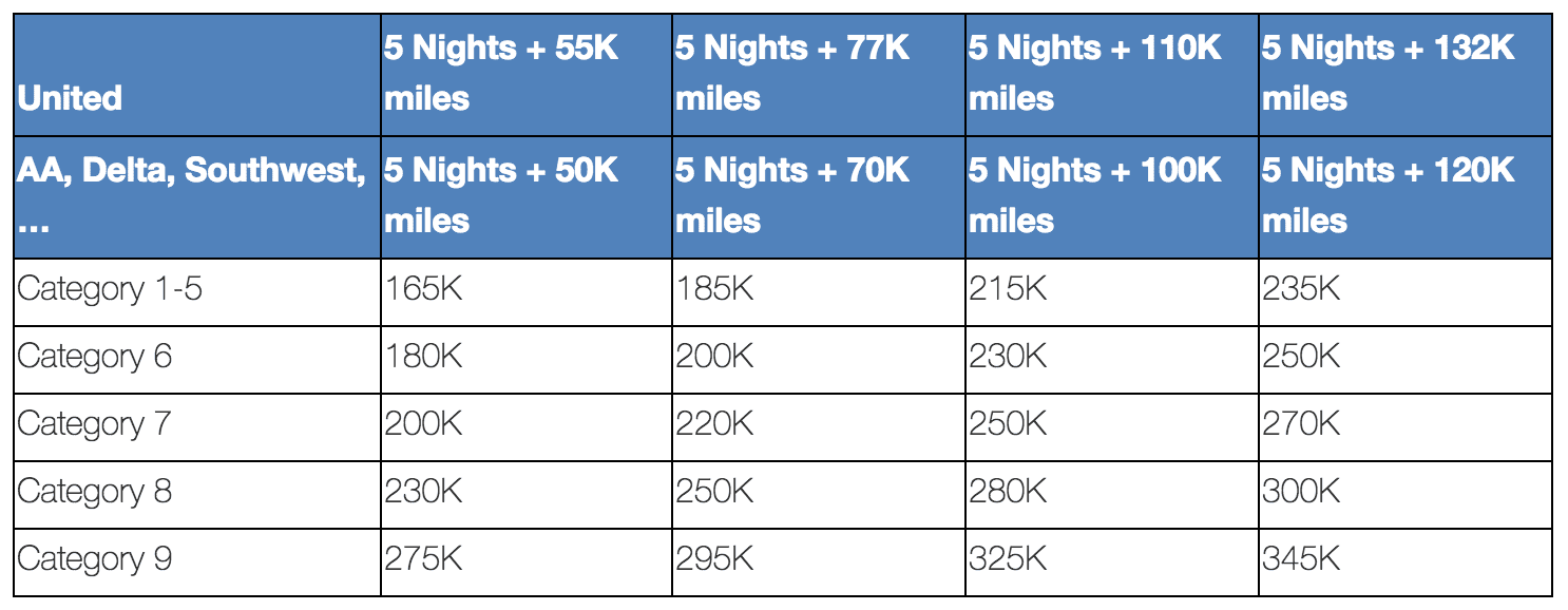 Marriott 5 Night Travel Packages Award Chart. Courtesy of the Frequent Miler. 