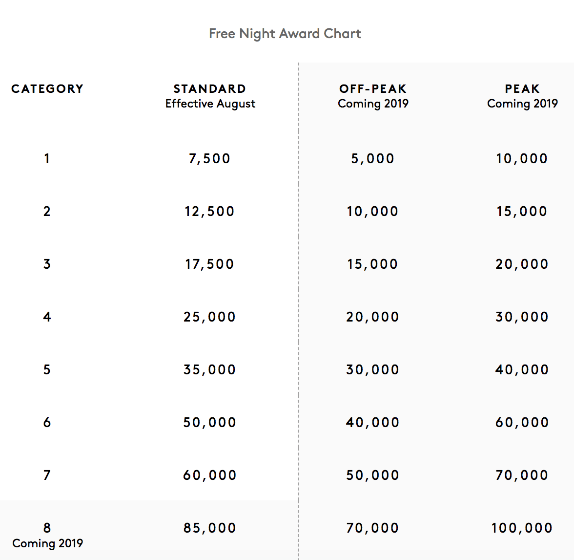 Marriott Award Rates