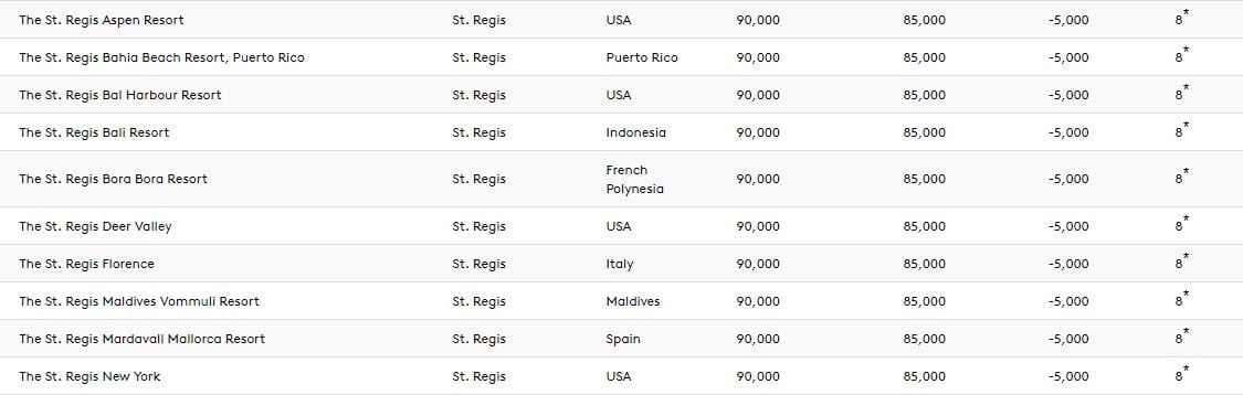 Marriott Award Rates