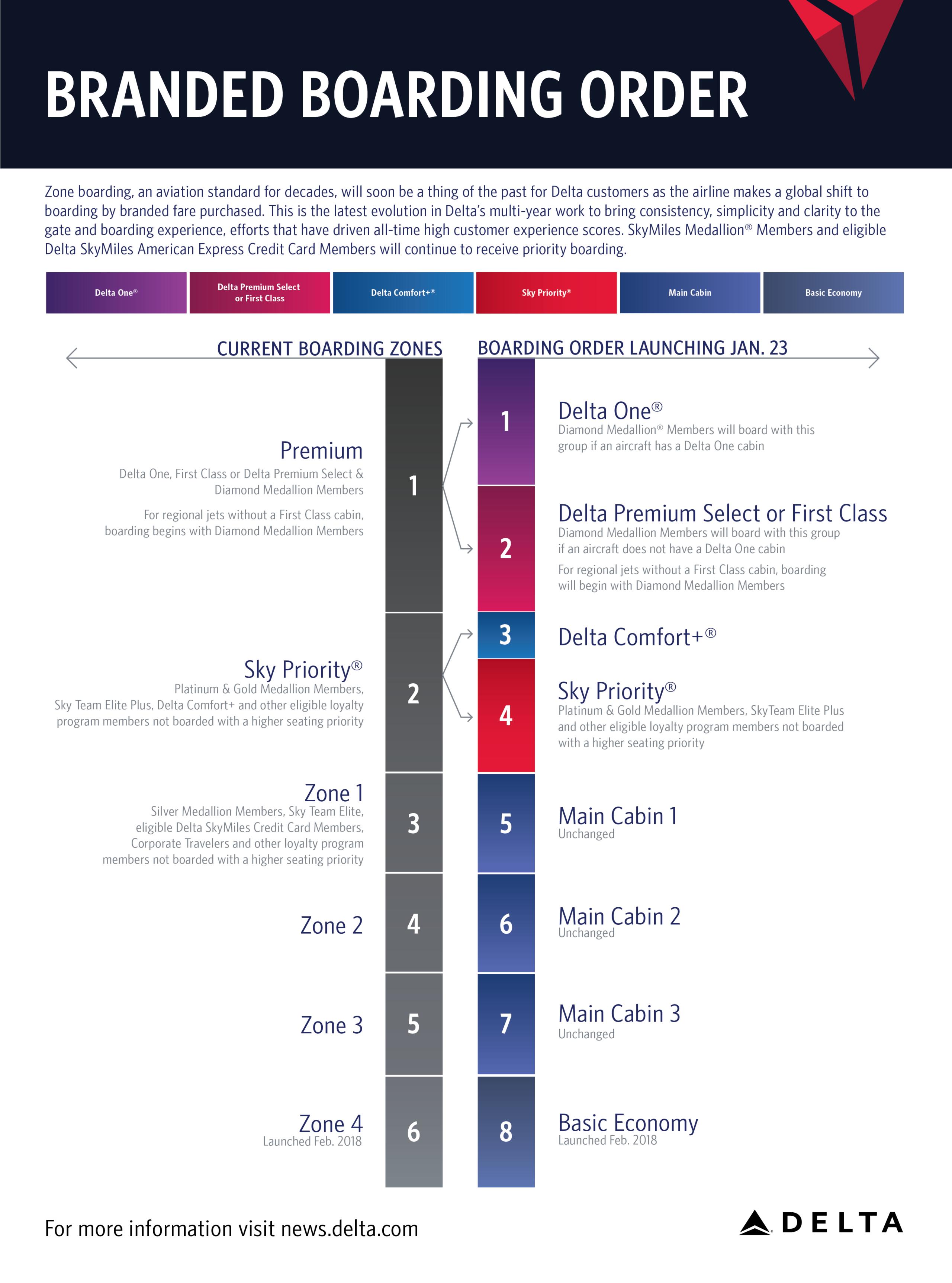 Delta Fare Class Chart