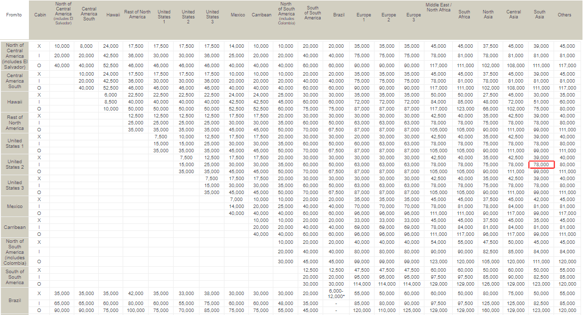 Avianca Award Chart