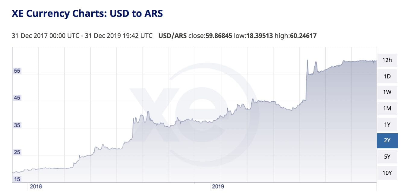 usd to ars