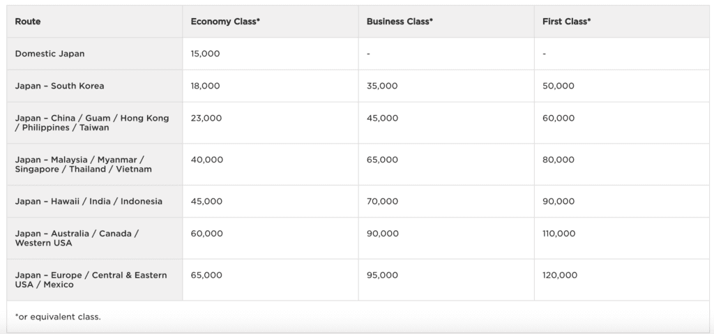 virgin Atlantic award chart for ana first class