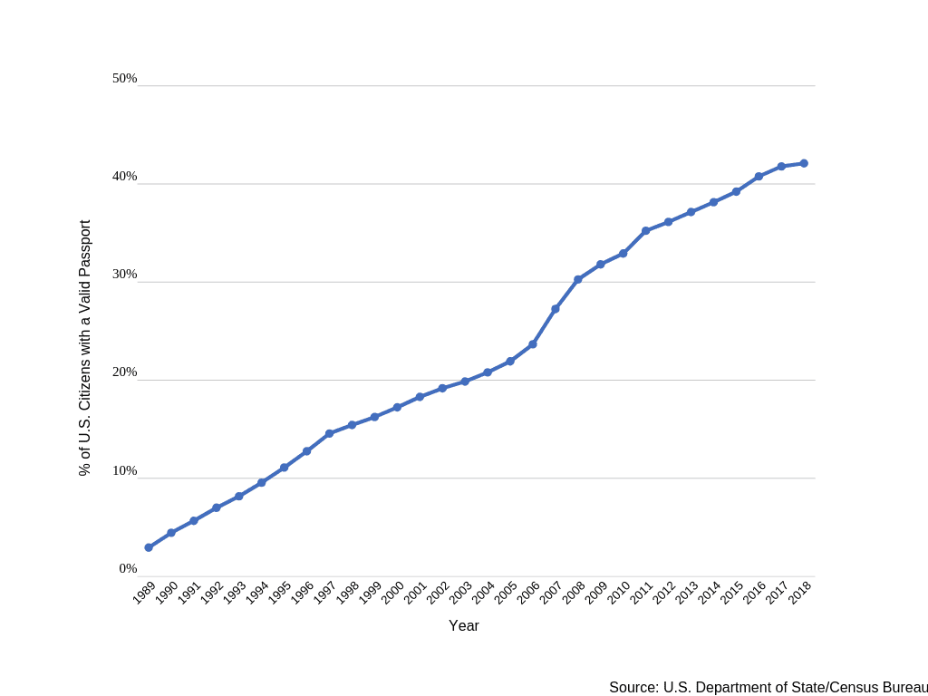 US Citizens Passports