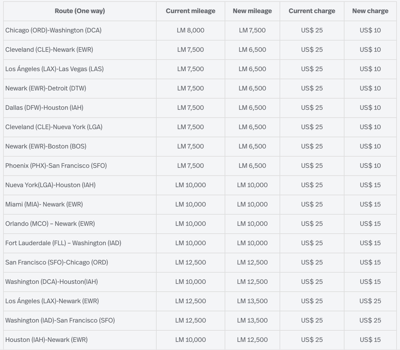 Lifemiles Award Chart 2019