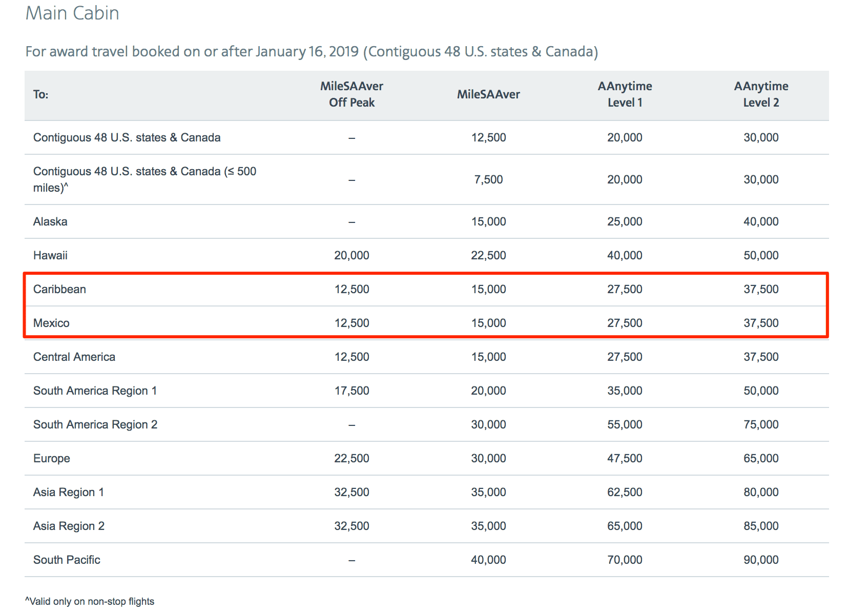 American Airlines Caribbean Flights