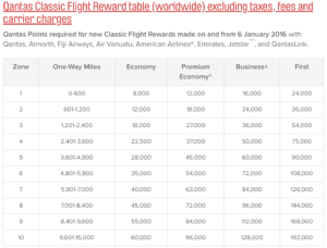 Amex Qantas Transfer Partner