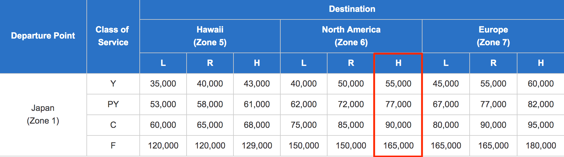 Ana Award Chart