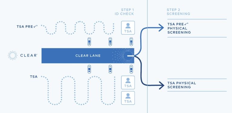 Should You Get TSA PreCheck, Global Entry, or CLEAR? 