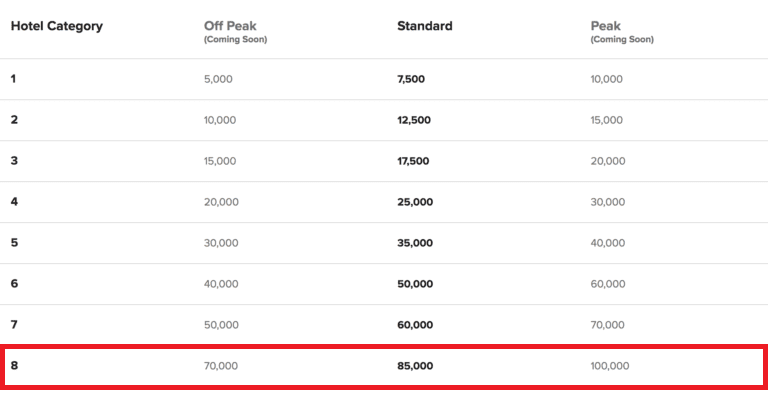 marriott award chart