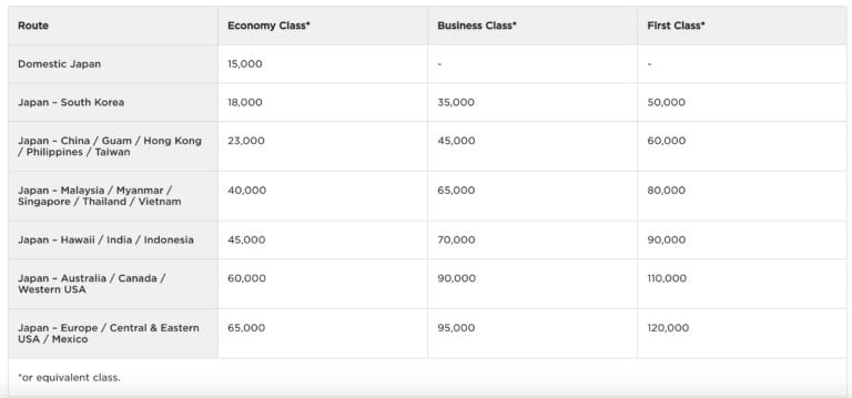 ana award chart virgin