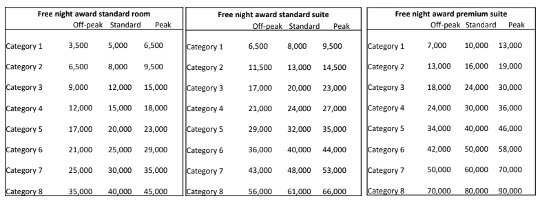 hyatt peak pricing