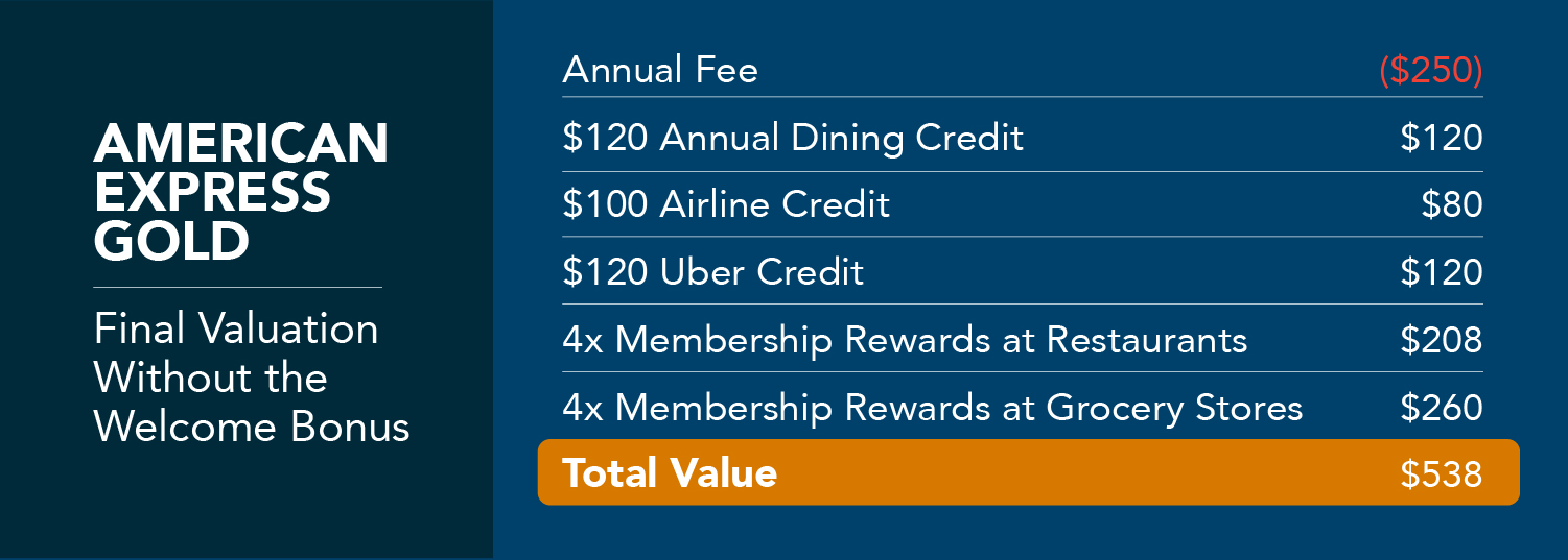 The Amex Gold Card Annual Fee Is it Worth a Whopping 250?