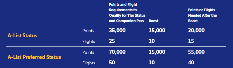 southwest points required for a list status