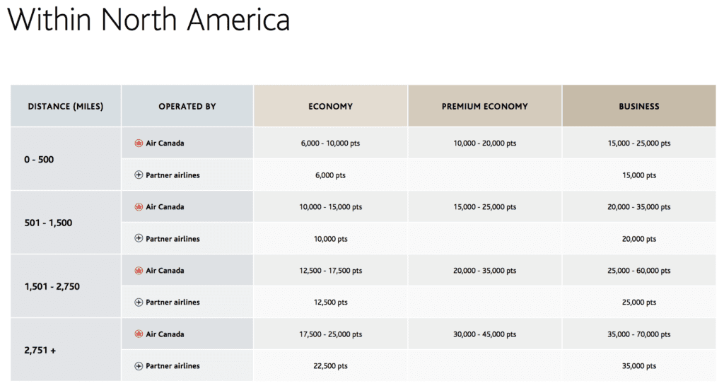 Aeroplan north america award chart