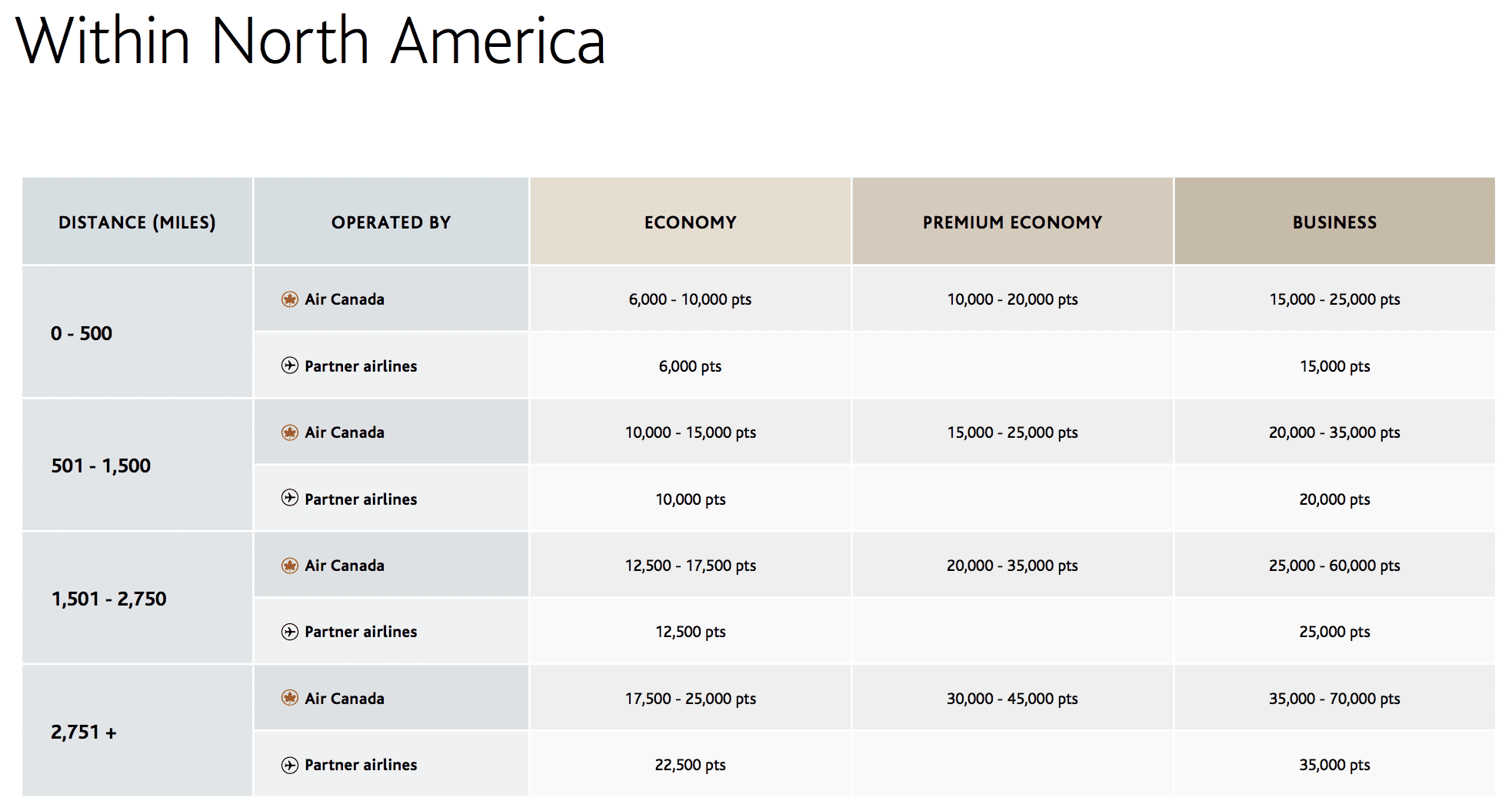 aeroplan changes