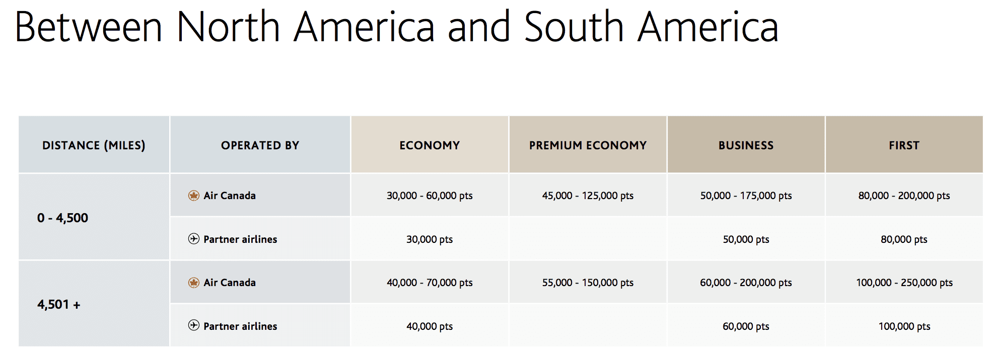 aeroplan changes