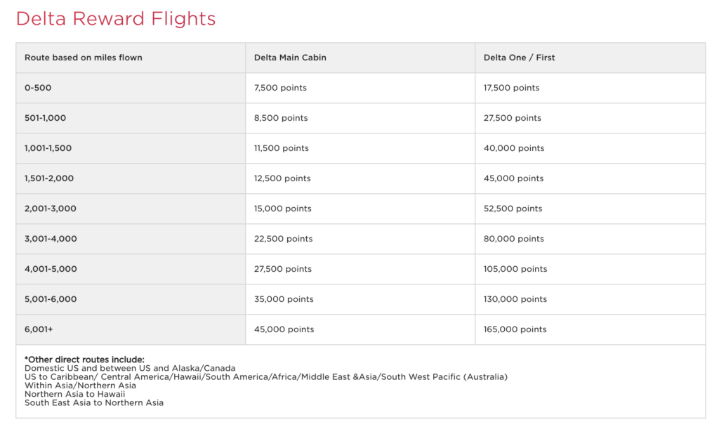 virgin Atlantic award chart