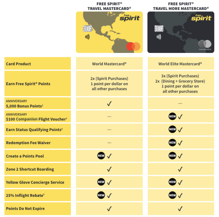 Spirit Has a Brand New 'Free Spirit' Loyalty Program (Plus Status)