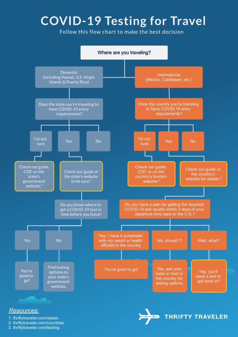 Do You Need a COVID19 Test for Travel? Follow Our Flowchart!