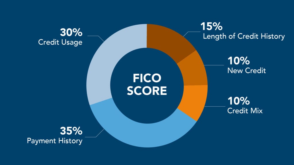 How Does a Business Credit Card Affect Your Personal Credit Score?