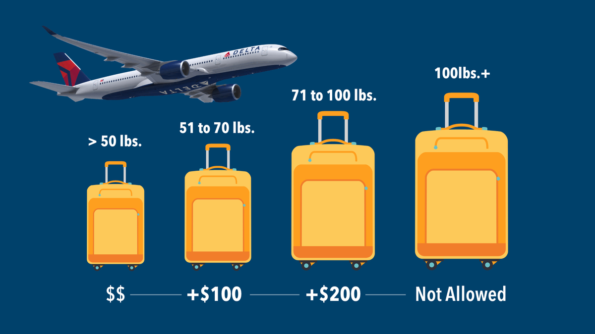 Delta Baggage Fees in 2023 (And 7 Ways to Avoid Them!)