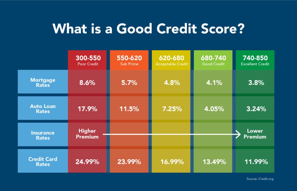 credit scoring table