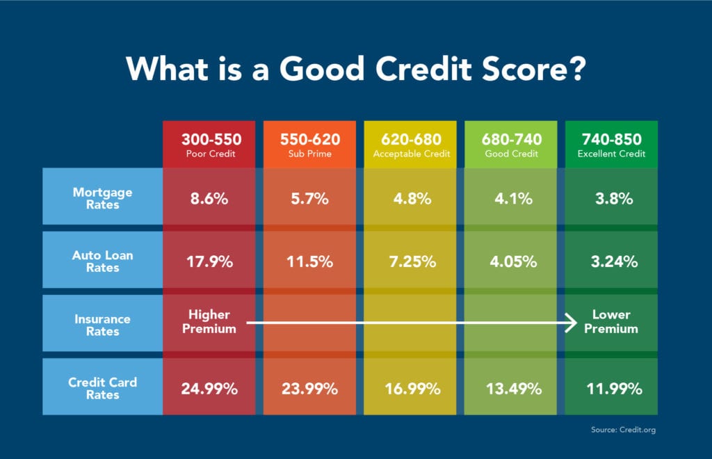 credit scores