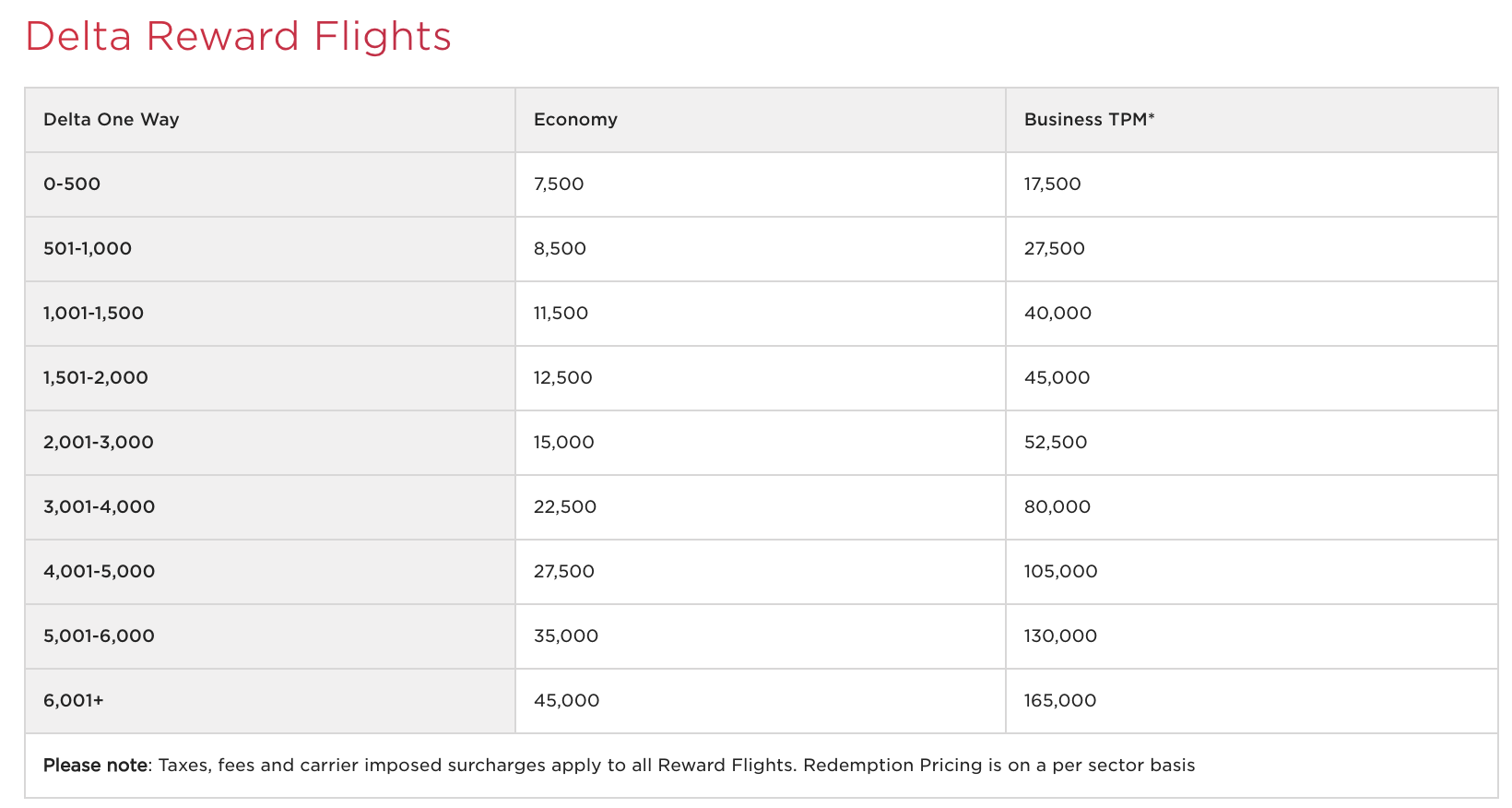 virgin Atlantic delta award chart