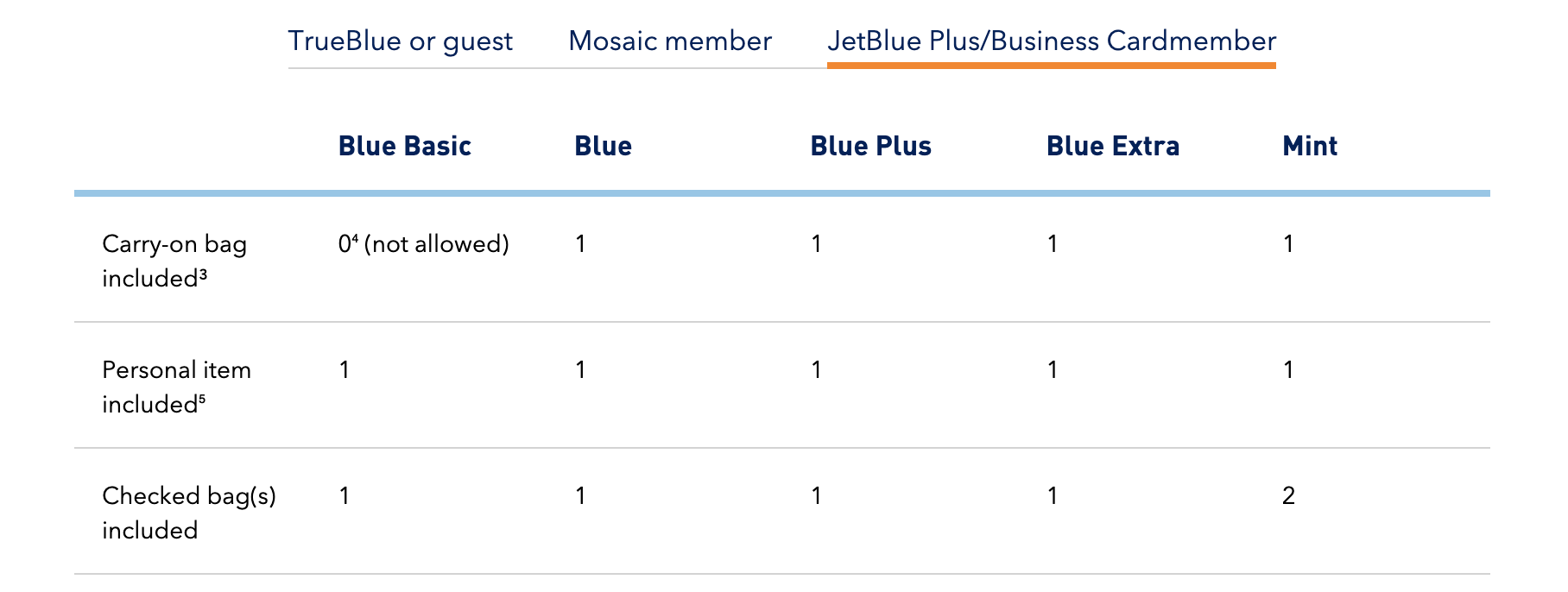 JetBlue card de Credit bagaj gratuit