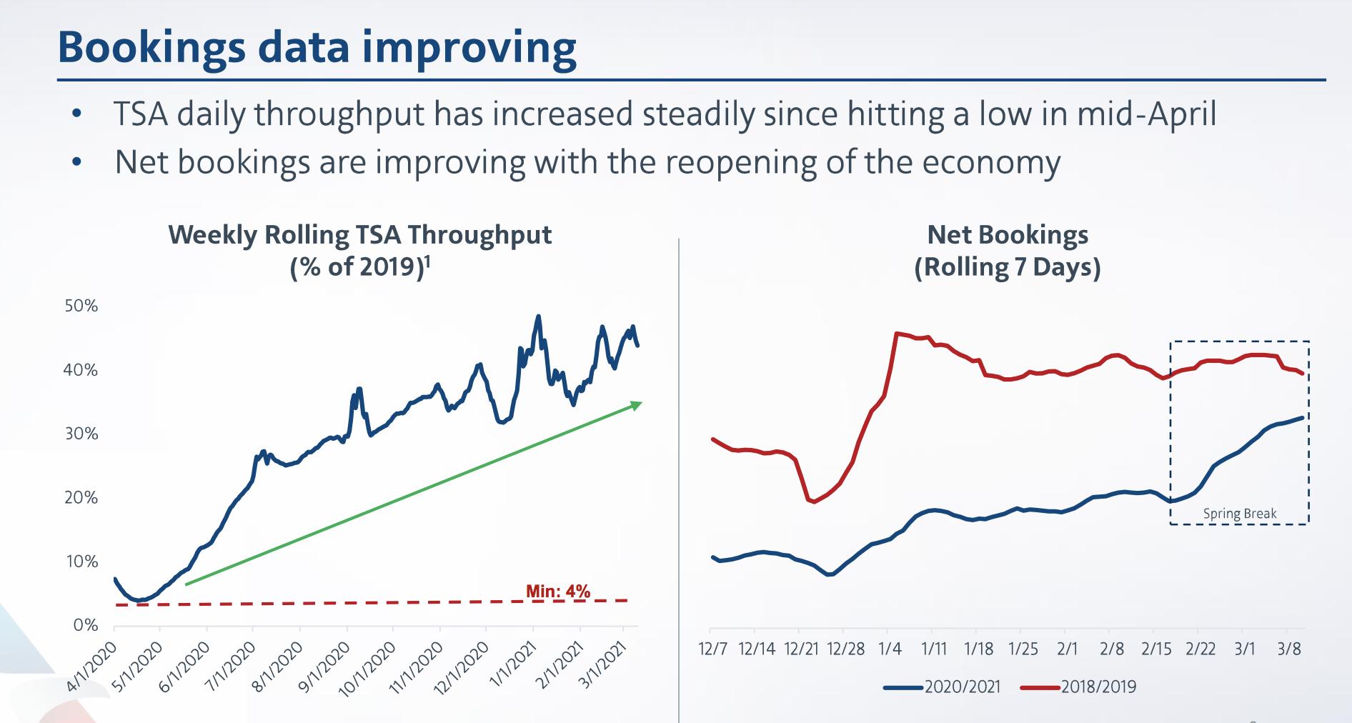 american airlines booking data