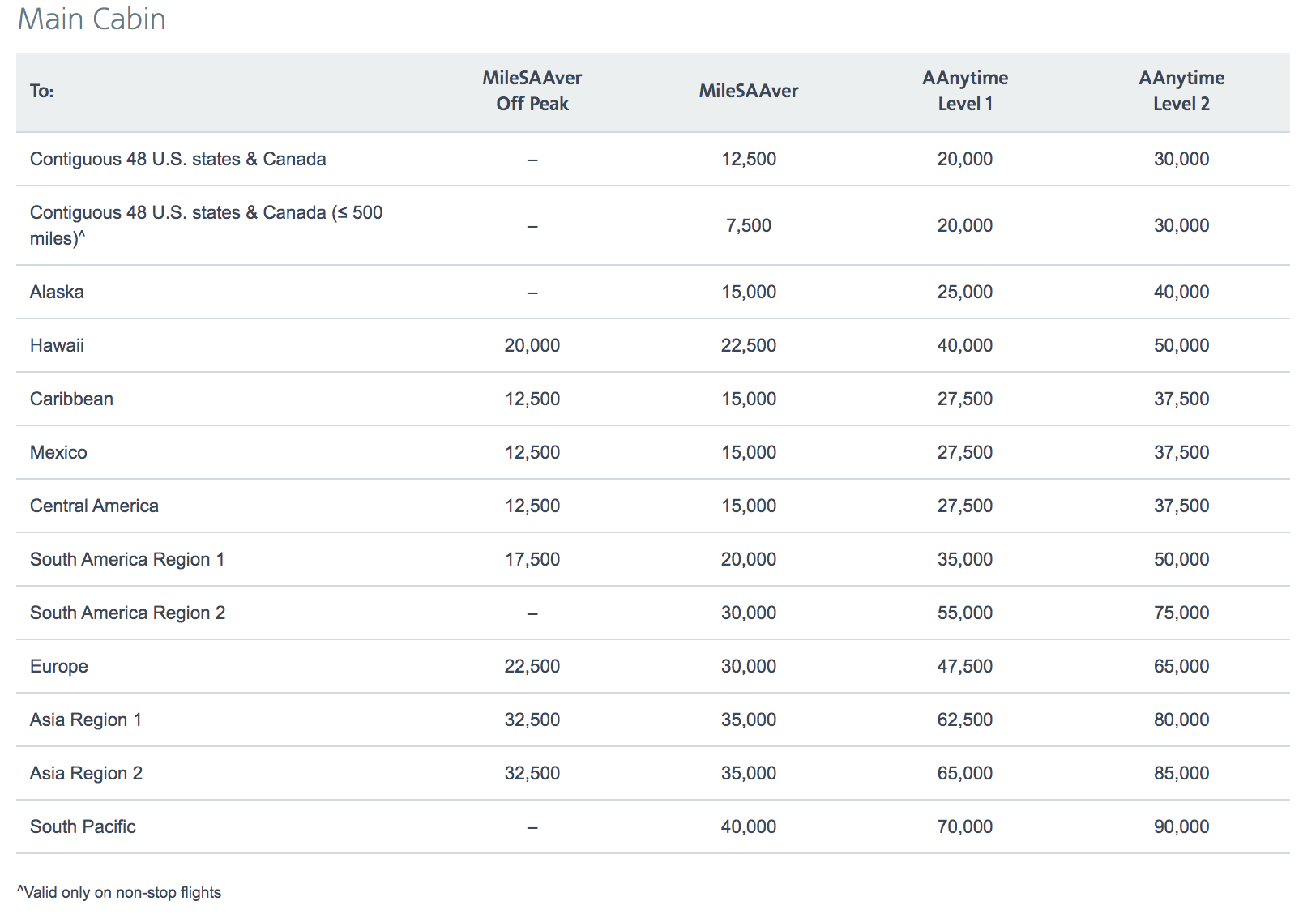 American airlines award chart