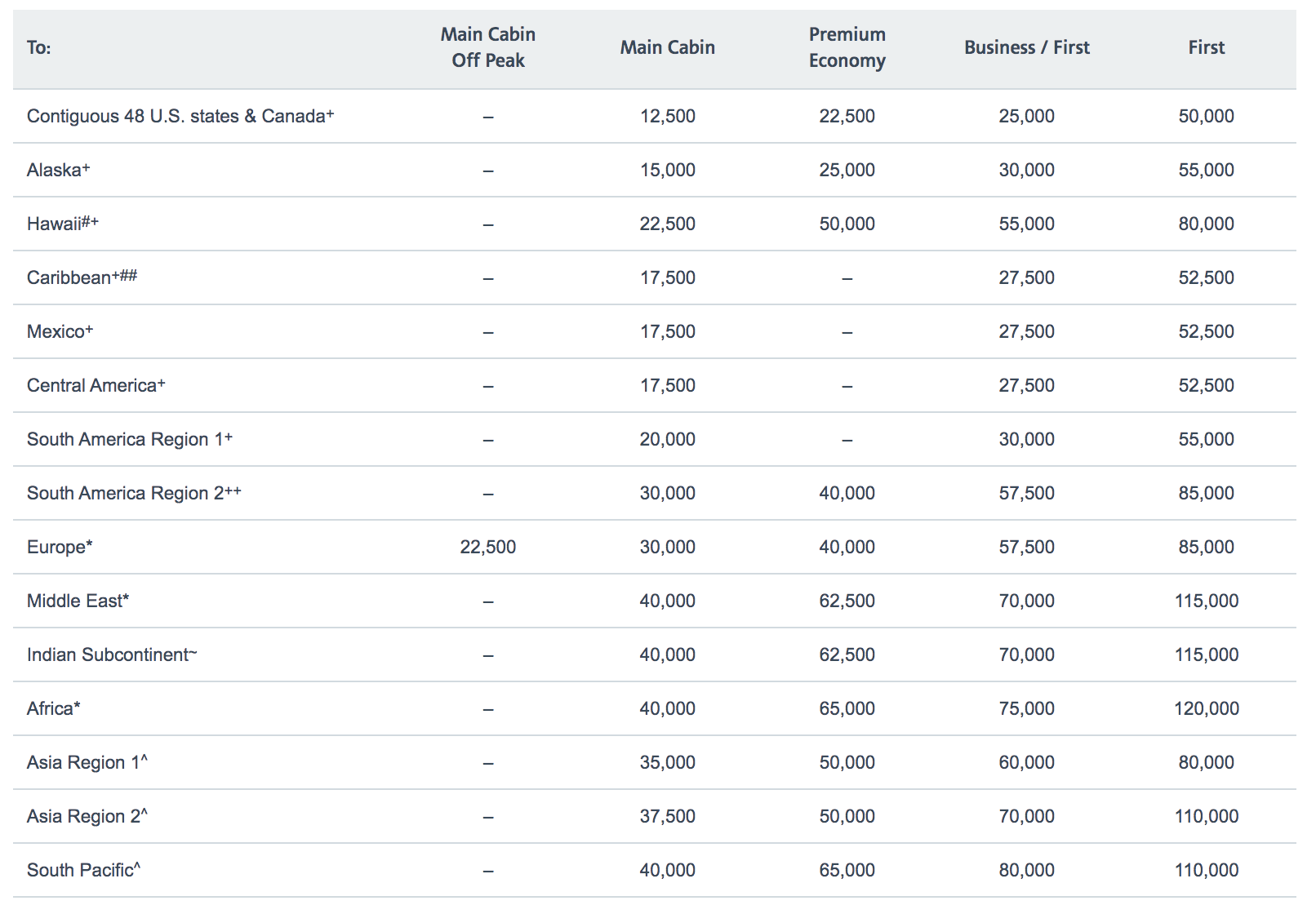 American airlines award chart