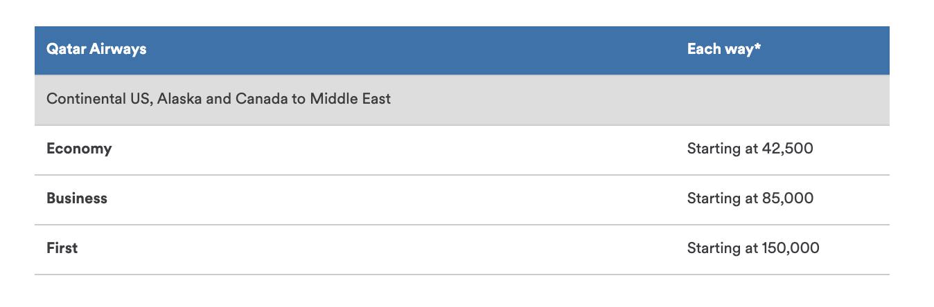 Alaska Qatar awards chart Middle East