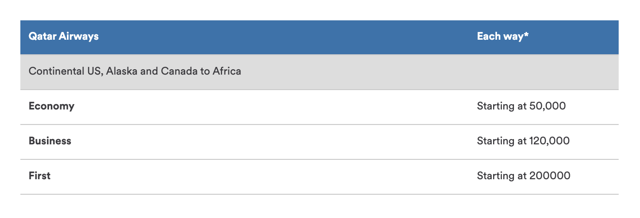 Alaska Qatar Africa awards chart