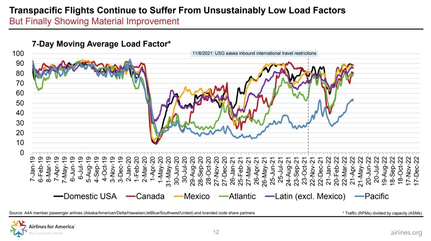 a4a international load factors