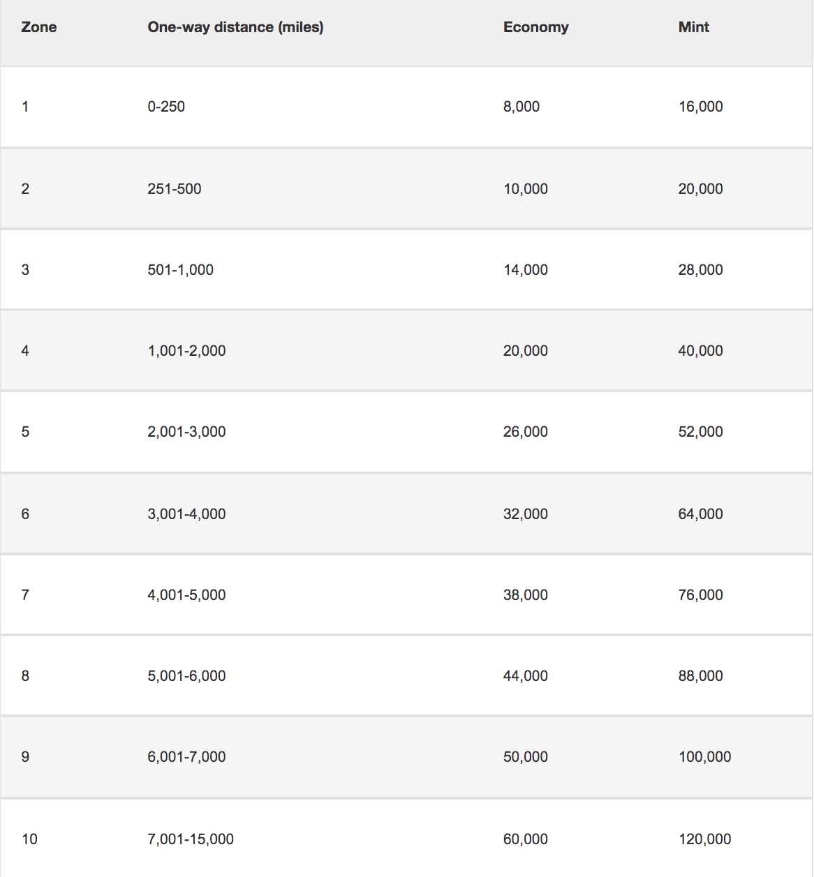 JetBlue mint emirates award chart