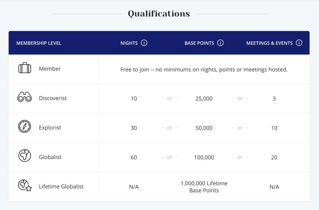 World of Hyatt status qualifications