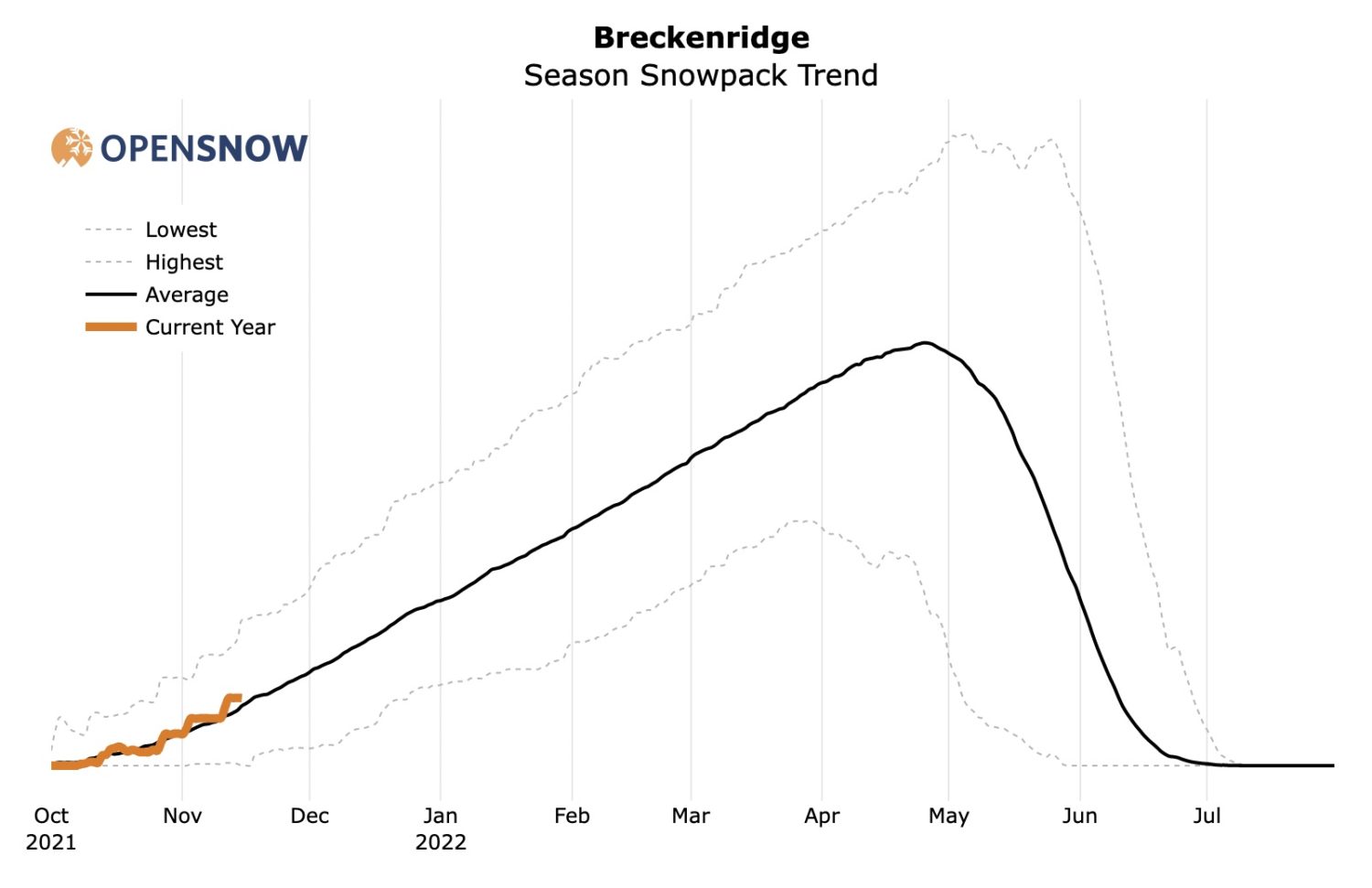 Breckenridge snowfall