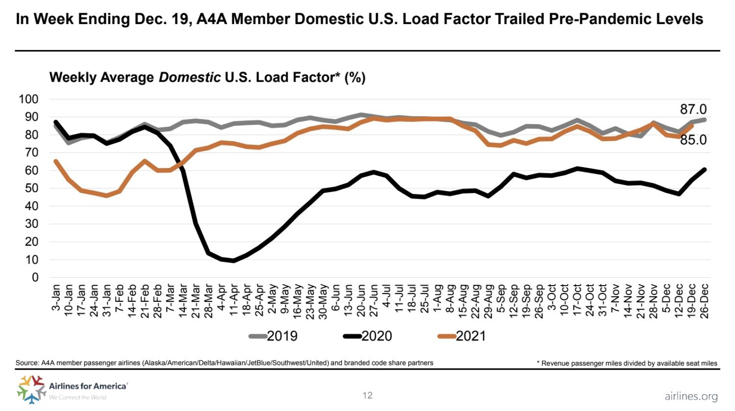 airlines for america load factor graph