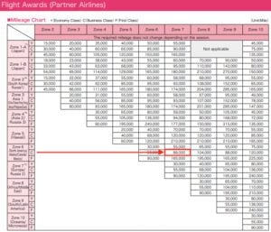 ANA award chart for parter airlines