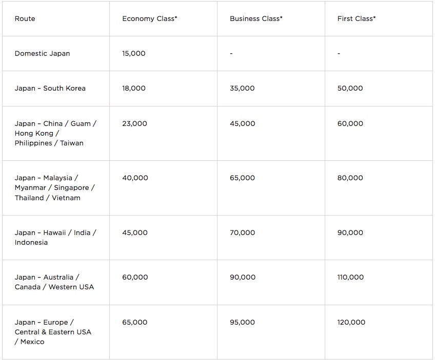 virgin atlantic award chart for ana