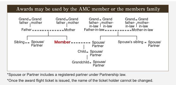 chart showing which family members can be booked with ANA miles
