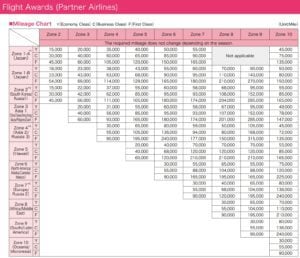 ana partner award chart