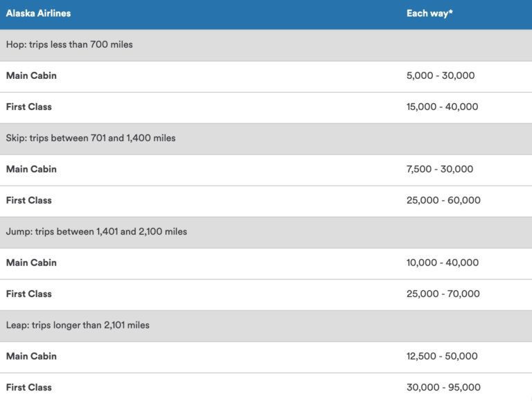 7 Sweet Spots to Use Alaska Airlines Mileage Plan Miles