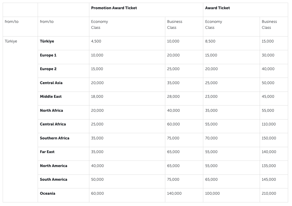 Turkish Airlines Miles & Smiles: The Best Way to Fly to Türkiye 6 turkish miles award chart