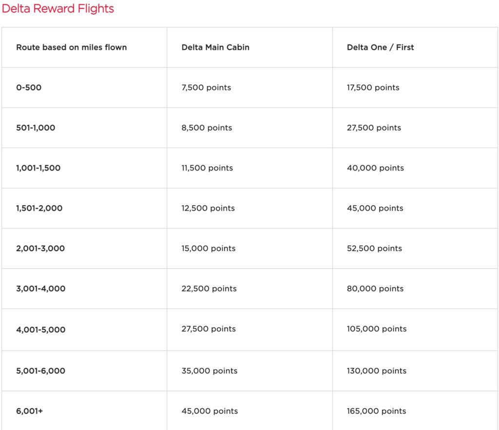 Virgin Atlantic Award Chart Delta