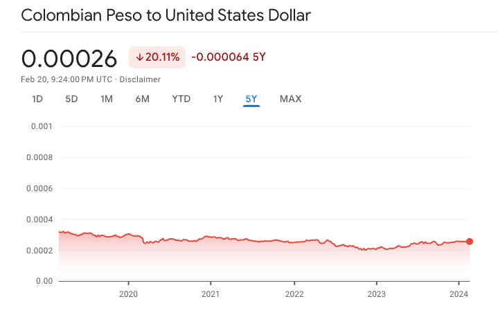 Colombian peso to sud