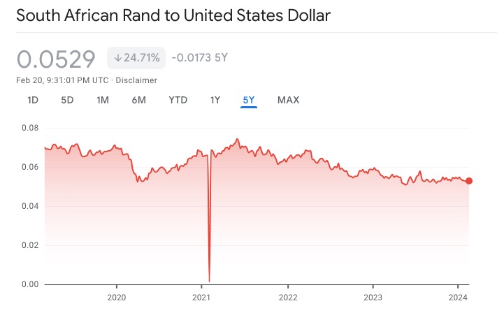 South Africa to USD
