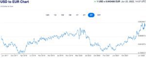 USD to EUR exchange rate